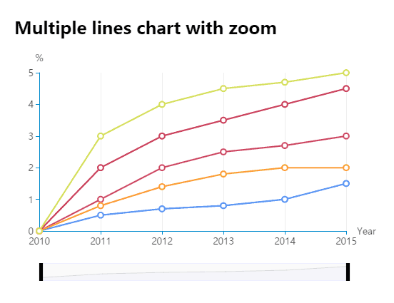 D3 Multi Line Chart Zoom