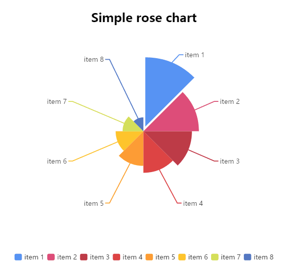 Rose Chart